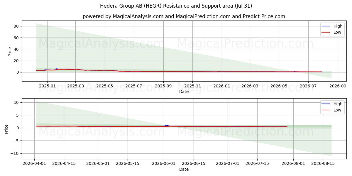  Hedera Group AB (HEGR) Support and Resistance area (30 Jul) 