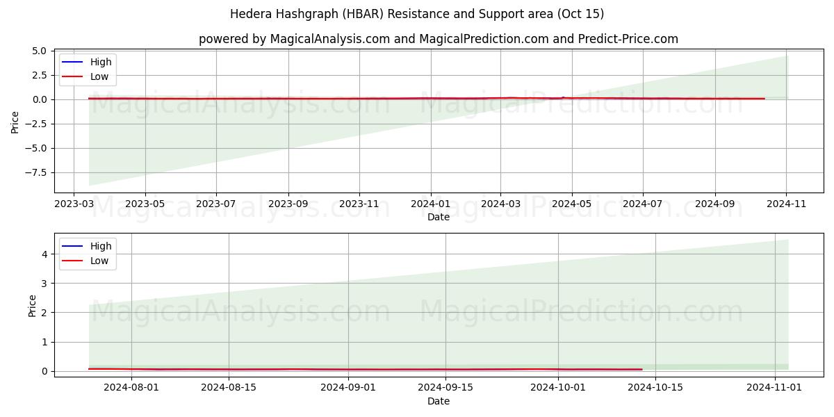  ヘデラハッシュグラフ (HBAR) Support and Resistance area (15 Oct) 