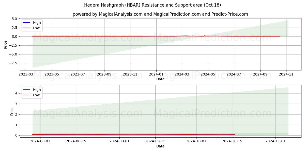  Hedera Hashgraph (HBAR) Support and Resistance area (18 Oct) 