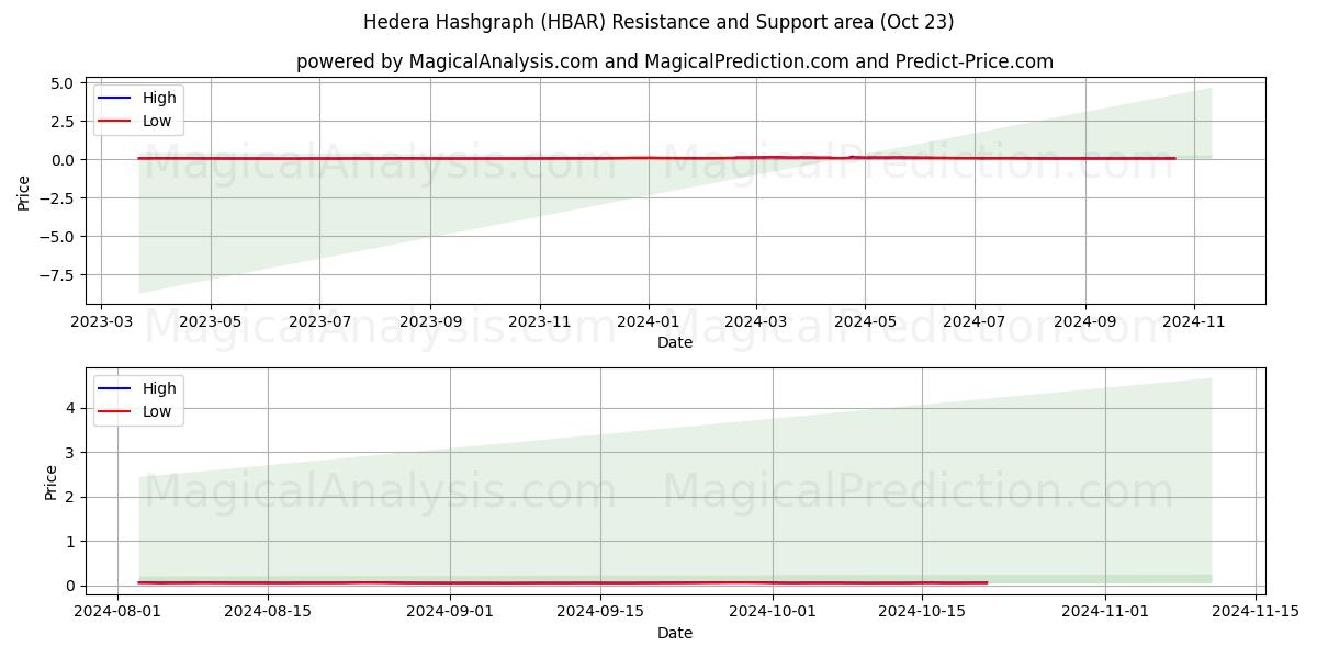  Hedera Hashgraph (HBAR) Support and Resistance area (23 Oct) 