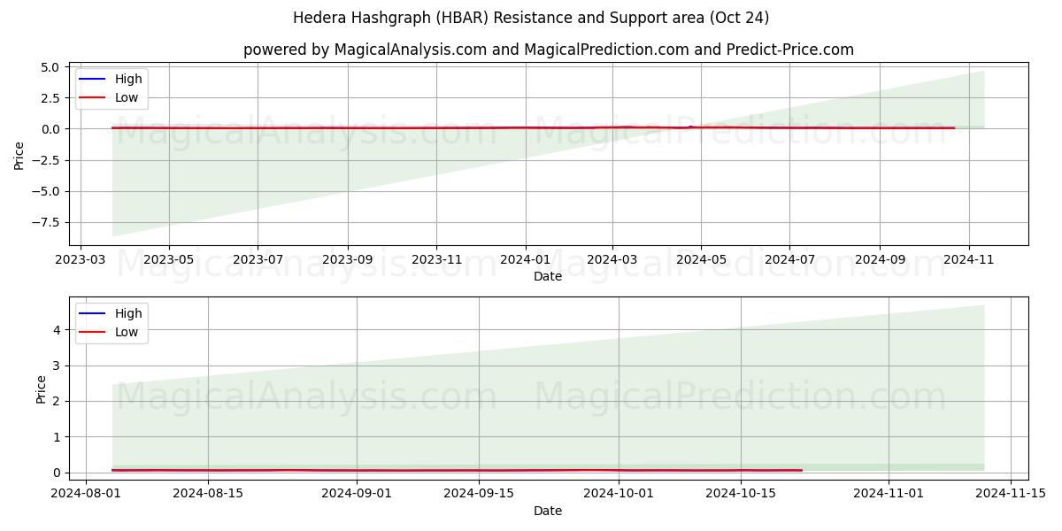  Hedera Hashgraph (HBAR) Support and Resistance area (24 Oct) 