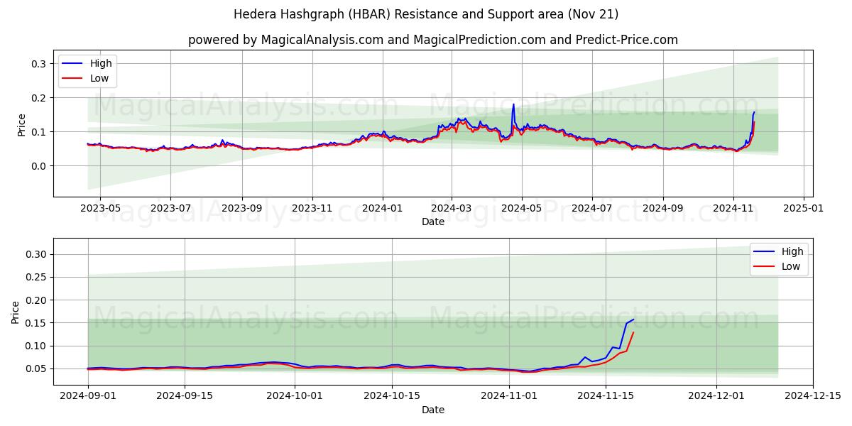  Hedera Hashgraph (HBAR) Support and Resistance area (21 Nov) 