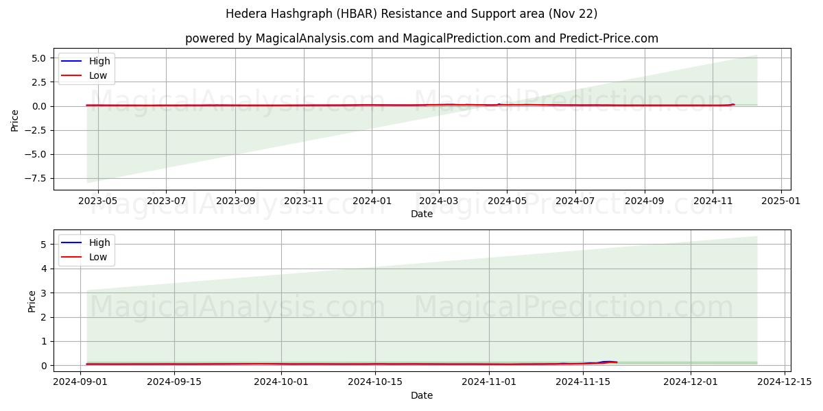  Hedera Hashgraph (HBAR) Support and Resistance area (22 Nov) 