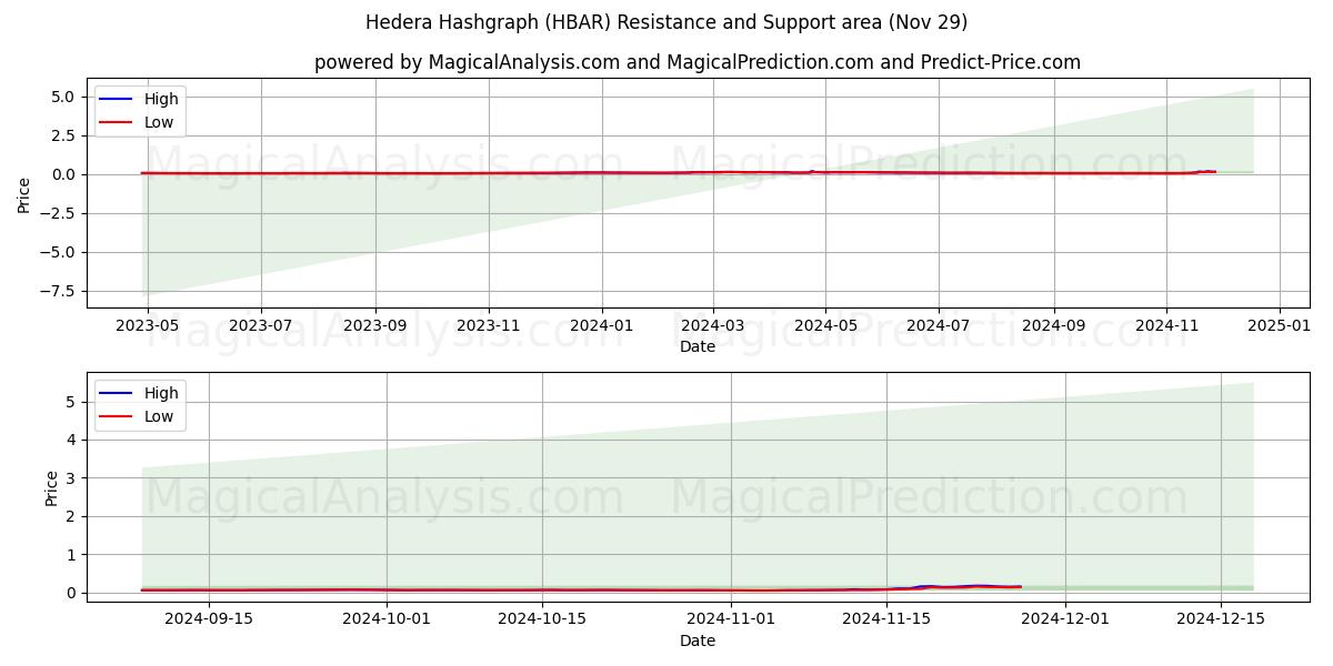  हेडेरा हैशग्राफ (HBAR) Support and Resistance area (29 Nov) 