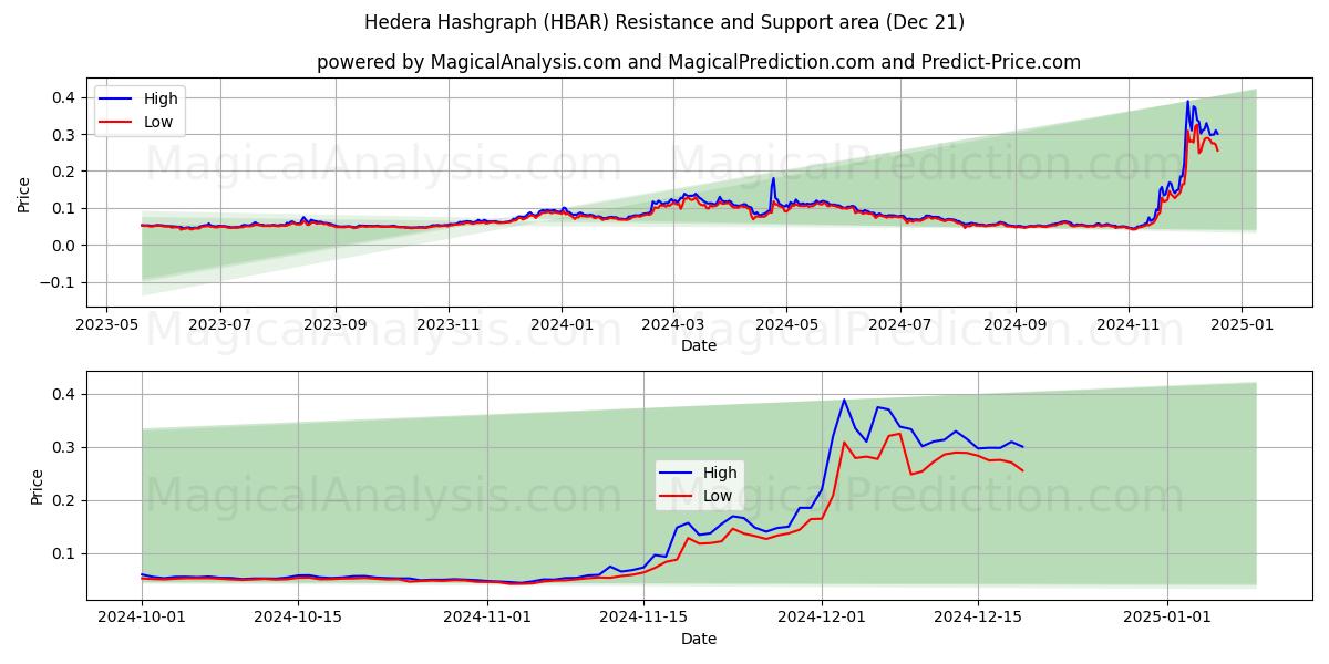  Hedera Hashgraph (HBAR) Support and Resistance area (21 Dec) 