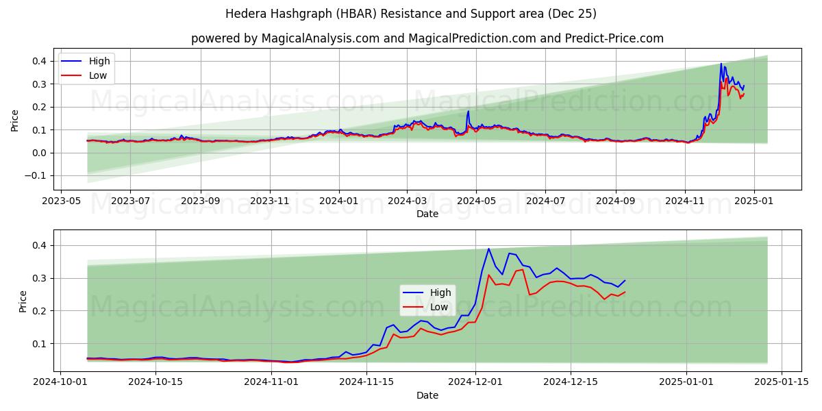  Hedera Hashgraph (HBAR) Support and Resistance area (25 Dec) 