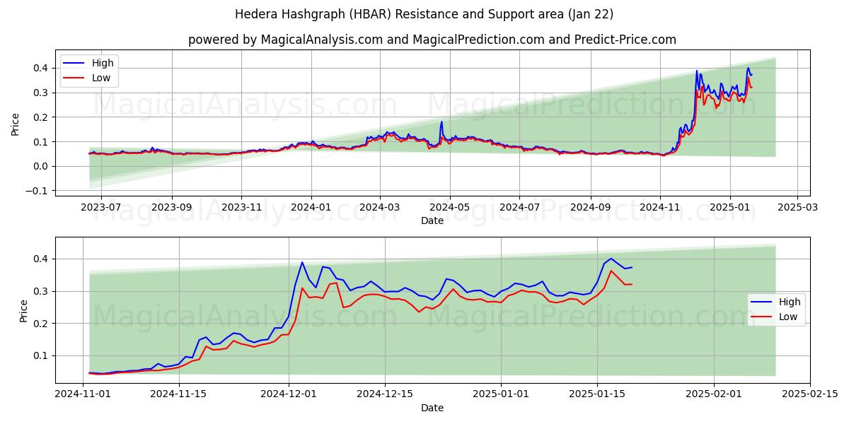  헤데라 해시그래프 (HBAR) Support and Resistance area (22 Jan) 