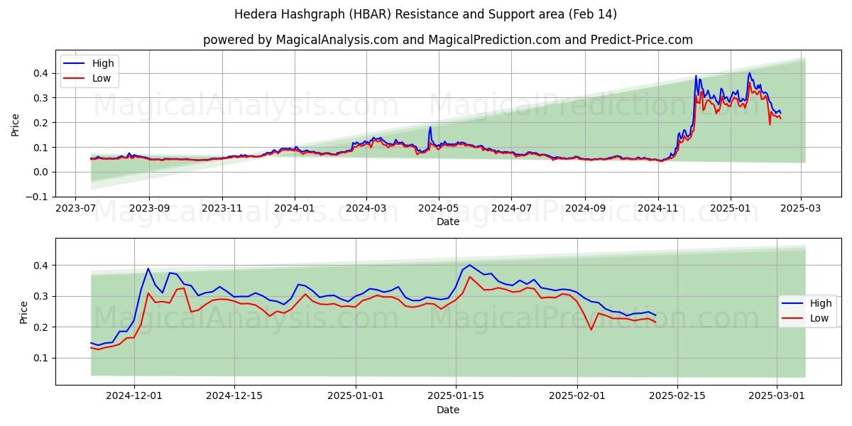  Hedera Hashgraphe (HBAR) Support and Resistance area (30 Jan) 