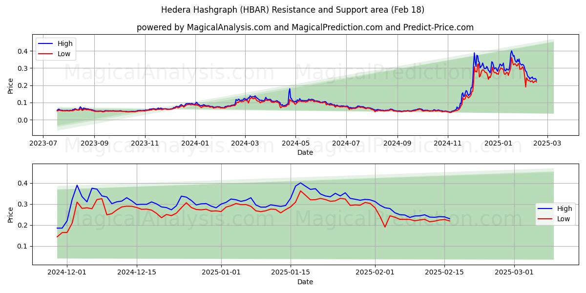  Hedera Hashgraph (HBAR) Support and Resistance area (18 Feb) 