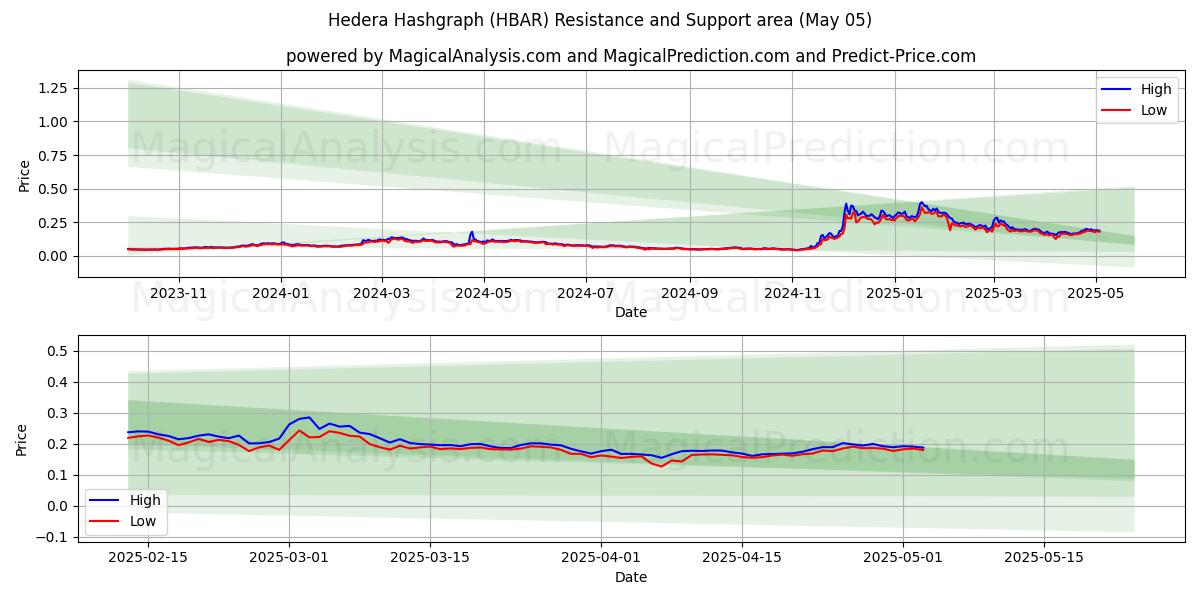  常春藤哈希图 (HBAR) Support and Resistance area (05 May) 