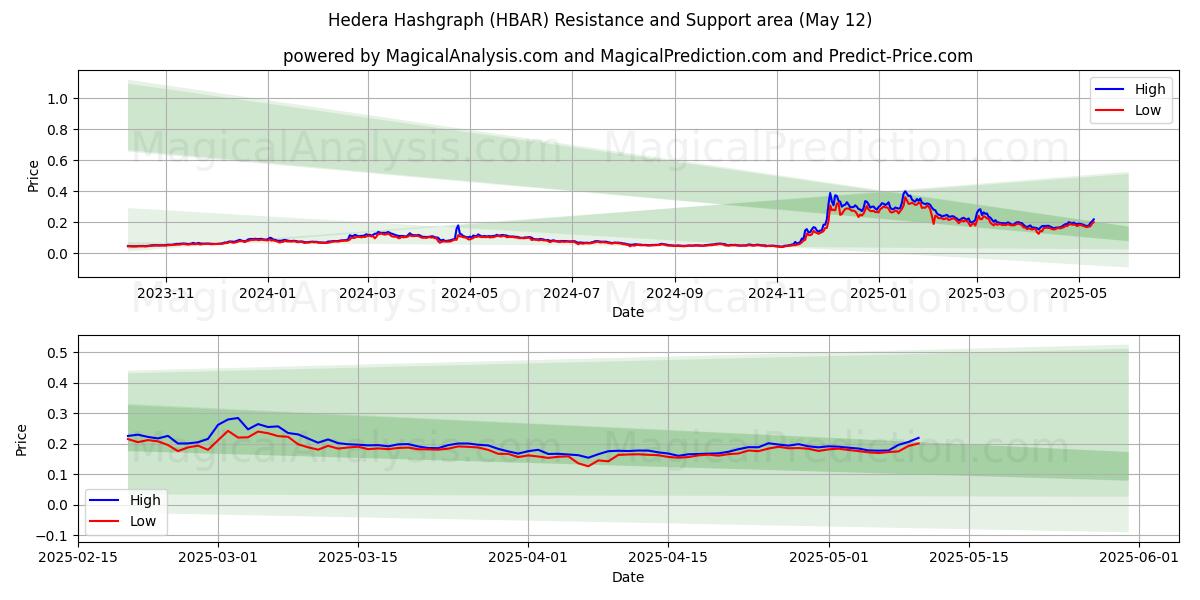  هيديرا هاشغراف (HBAR) Support and Resistance area (12 May) 