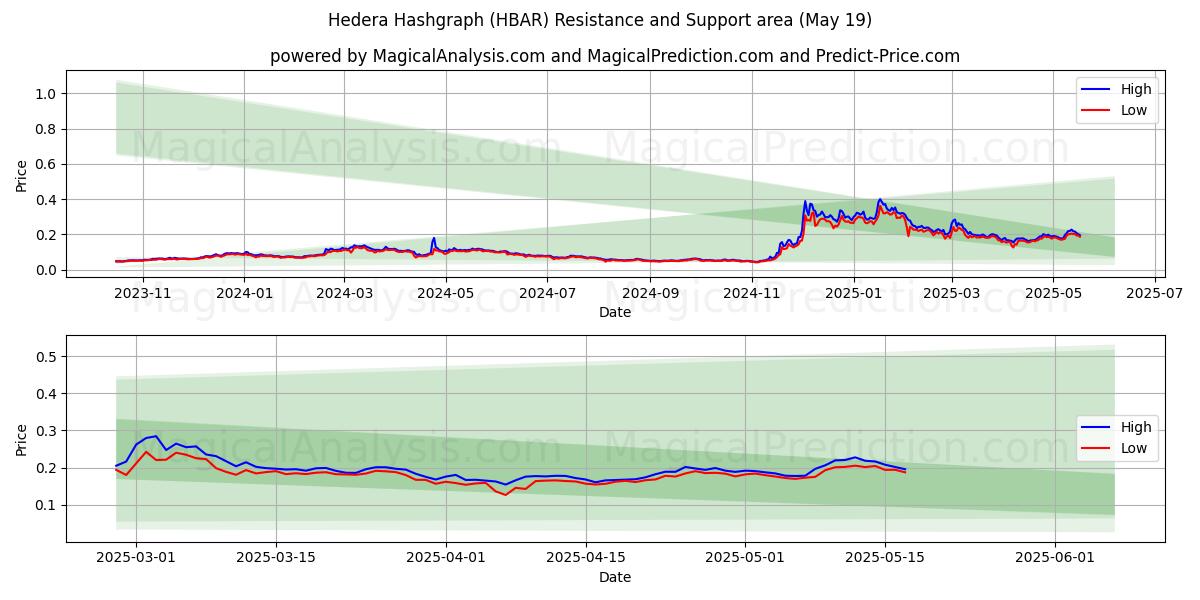  Hedera Hashgraph (HBAR) Support and Resistance area (19 May) 