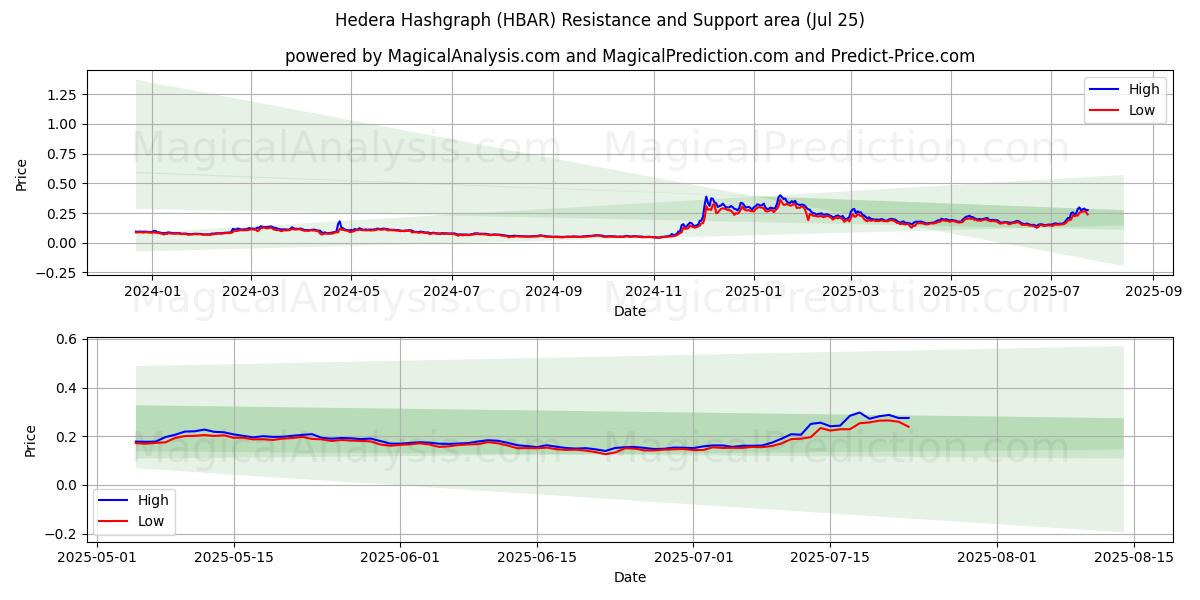  Hedera Hashgraph (HBAR) Support and Resistance area (24 Jul) 
