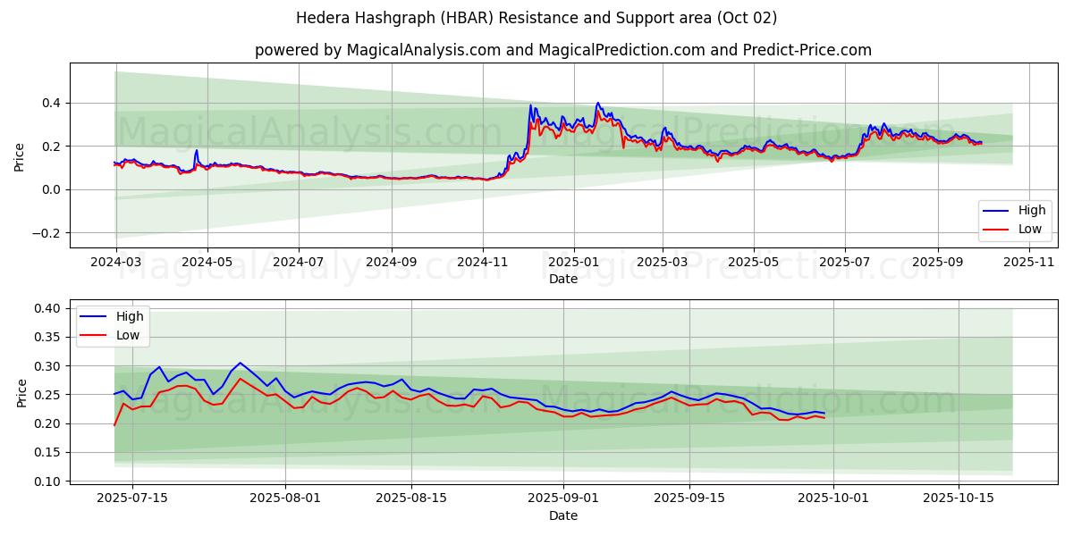  ヘデラハッシュグラフ (HBAR) Support and Resistance area (01 Oct) 
