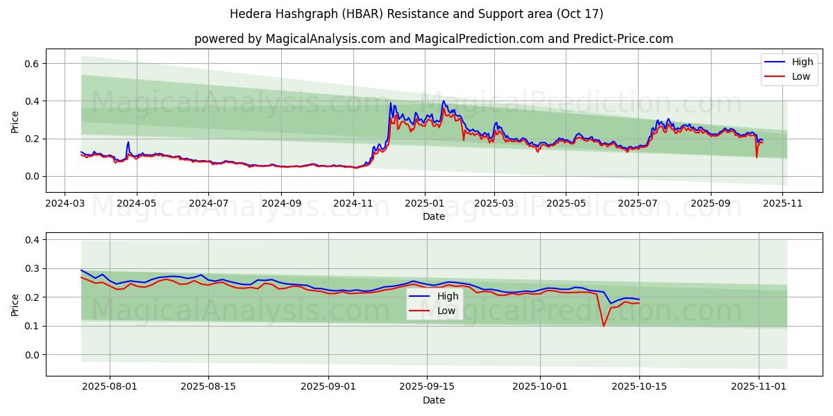Hedera Hashgraph (HBAR) Support and Resistance area (16 Oct) Hedera Hashgraph (HBAR) Support and Resistance area (16 Oct)