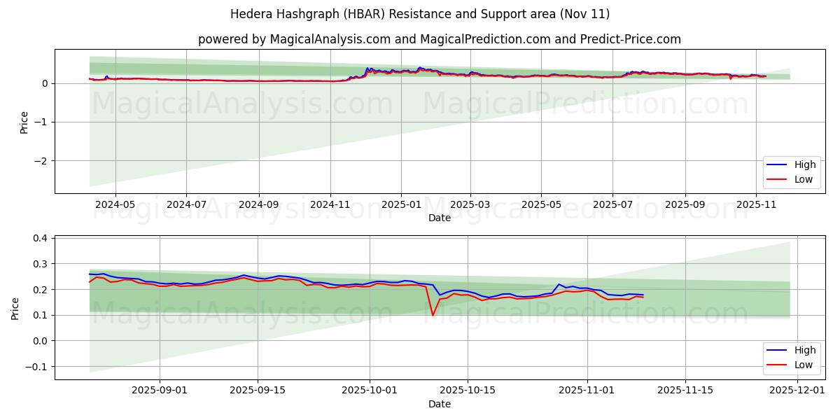  Hedera Hashgraph (HBAR) Support and Resistance area (10 Nov) 