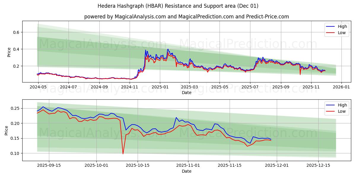  Hedera Hashgraph (HBAR) Support and Resistance area (30 Nov) 