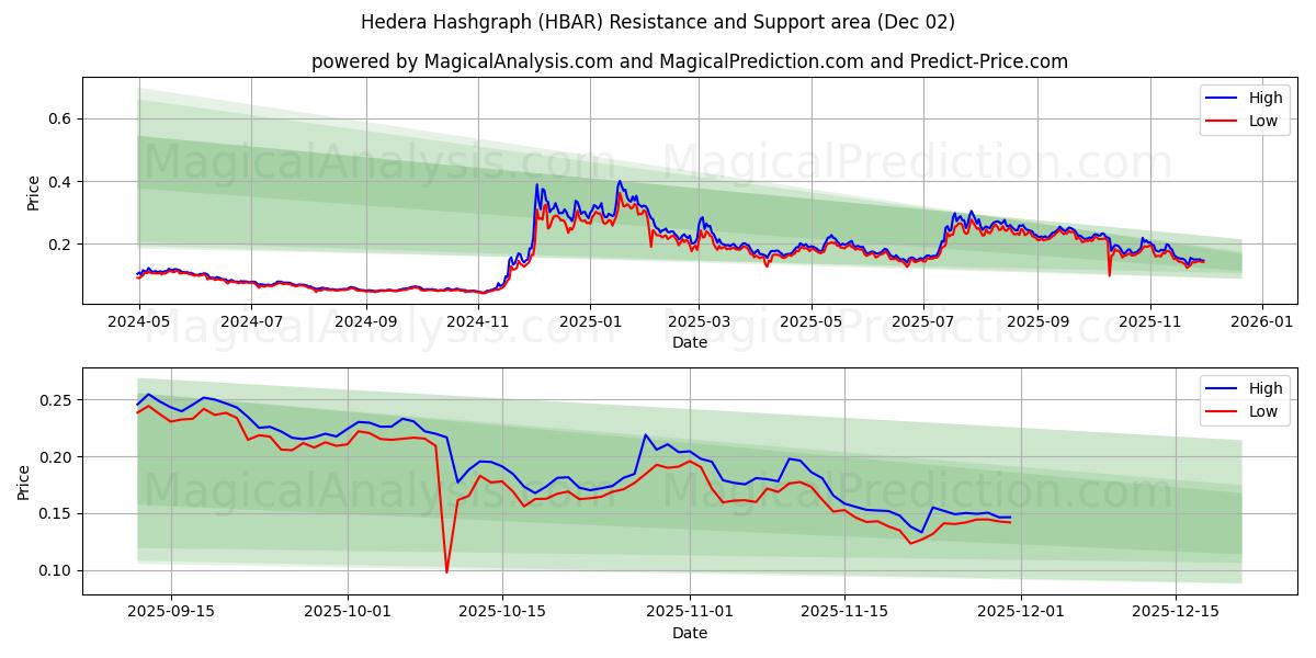  Hedera Hashgraph (HBAR) Support and Resistance area (01 Dec) 