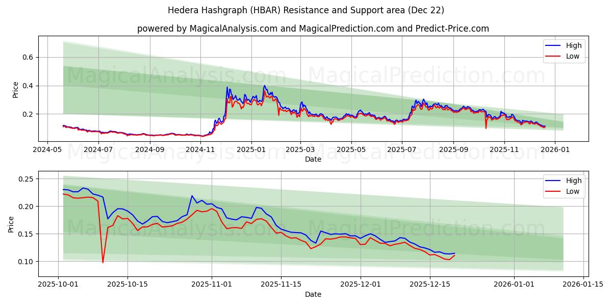  Hedera Hashgraph (HBAR) Support and Resistance area (21 Dec) 