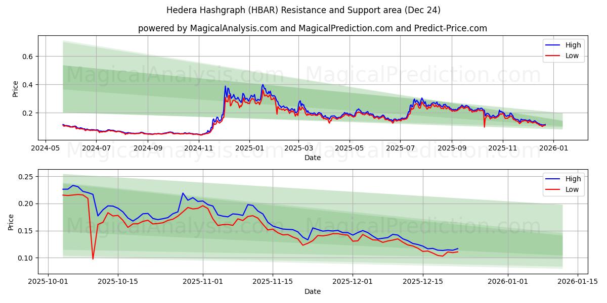  Hedera Hashgraphe (HBAR) Support and Resistance area (23 Dec) 