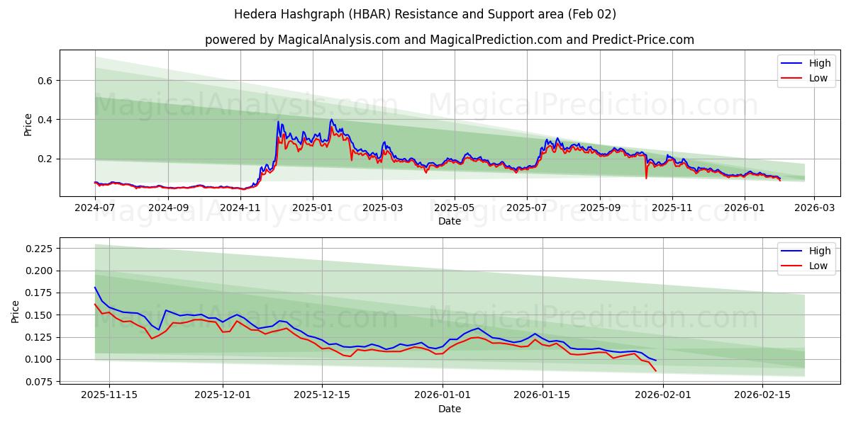  常春藤哈希图 (HBAR) Support and Resistance area (01 Feb) 