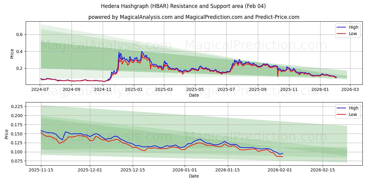  هدرا هشگراف (HBAR) Support and Resistance area (03 Feb) 