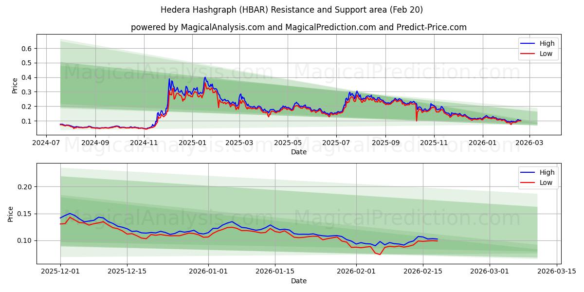  Хедера Хэшграф (HBAR) Support and Resistance area (19 Feb) 