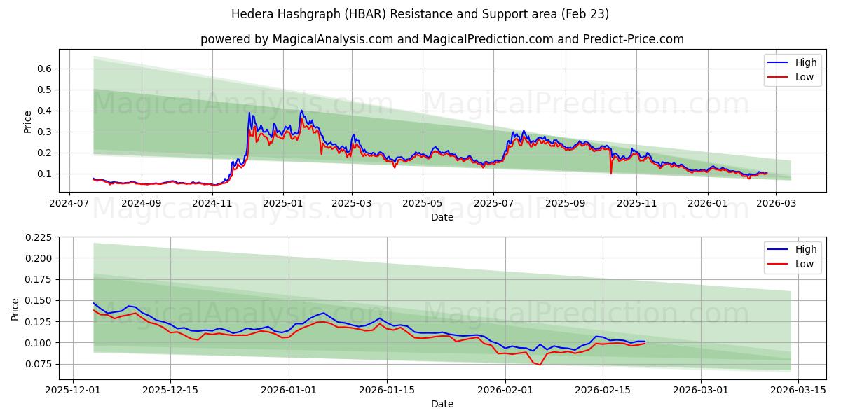  Hedera-hashgrafiek (HBAR) Support and Resistance area (22 Feb) 
