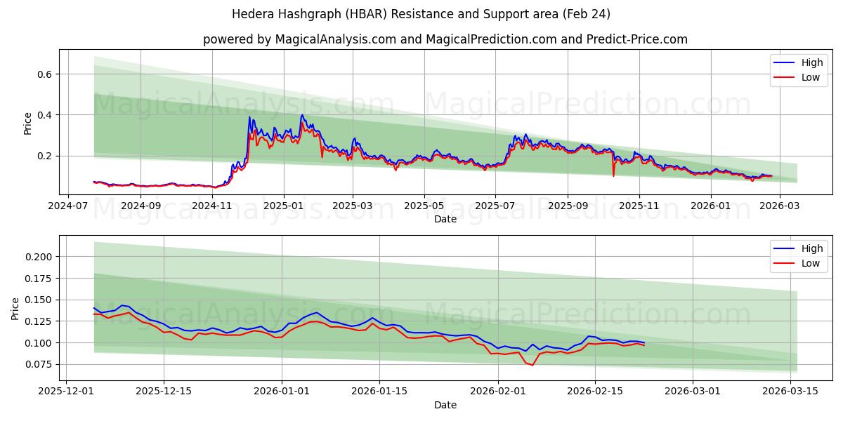  هدرا هشگراف (HBAR) Support and Resistance area (23 Feb) 