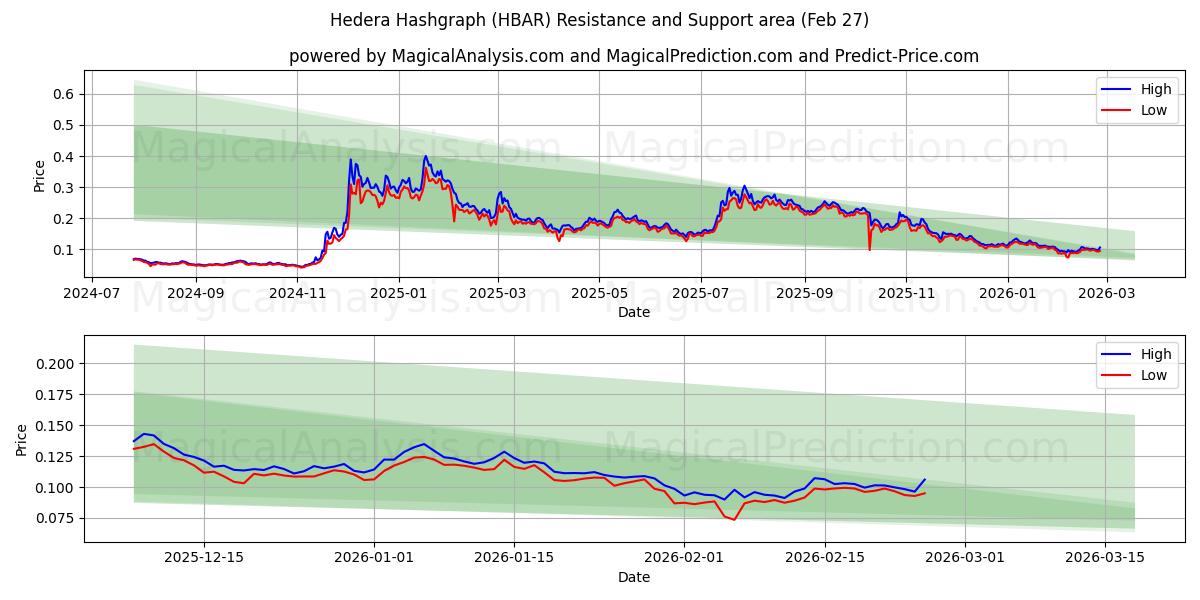  Hedera Hashgraph (HBAR) Support and Resistance area (26 Feb) 