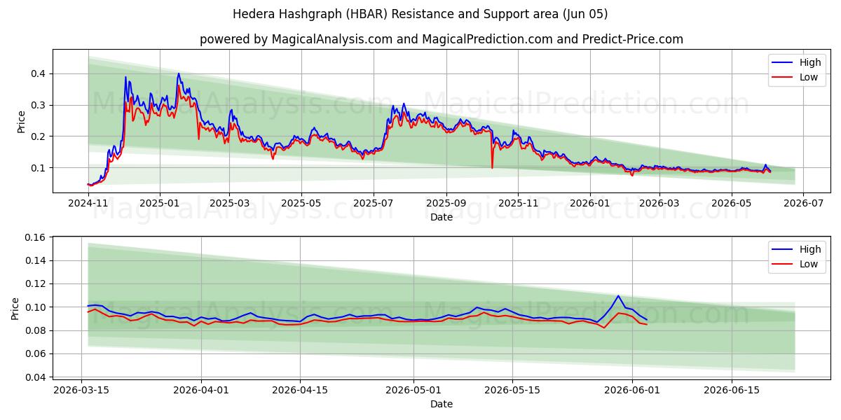  هيديرا هاشغراف (HBAR) Support and Resistance area (04 Jun) 