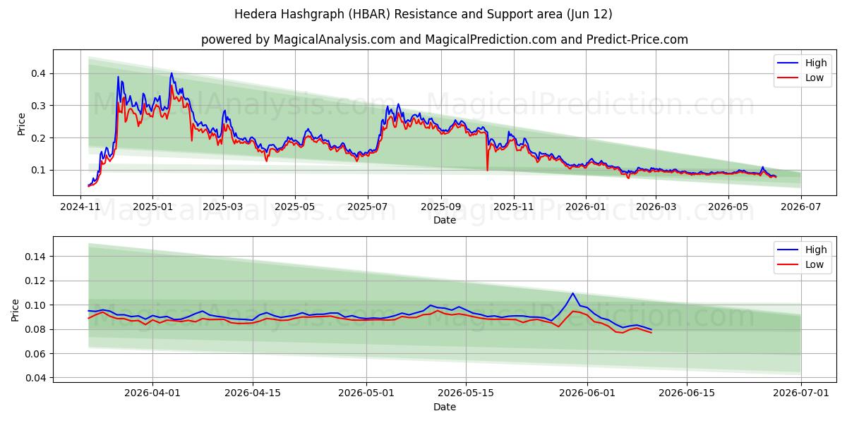  Hedera Hashgraph (HBAR) Support and Resistance area (08 Jun) 