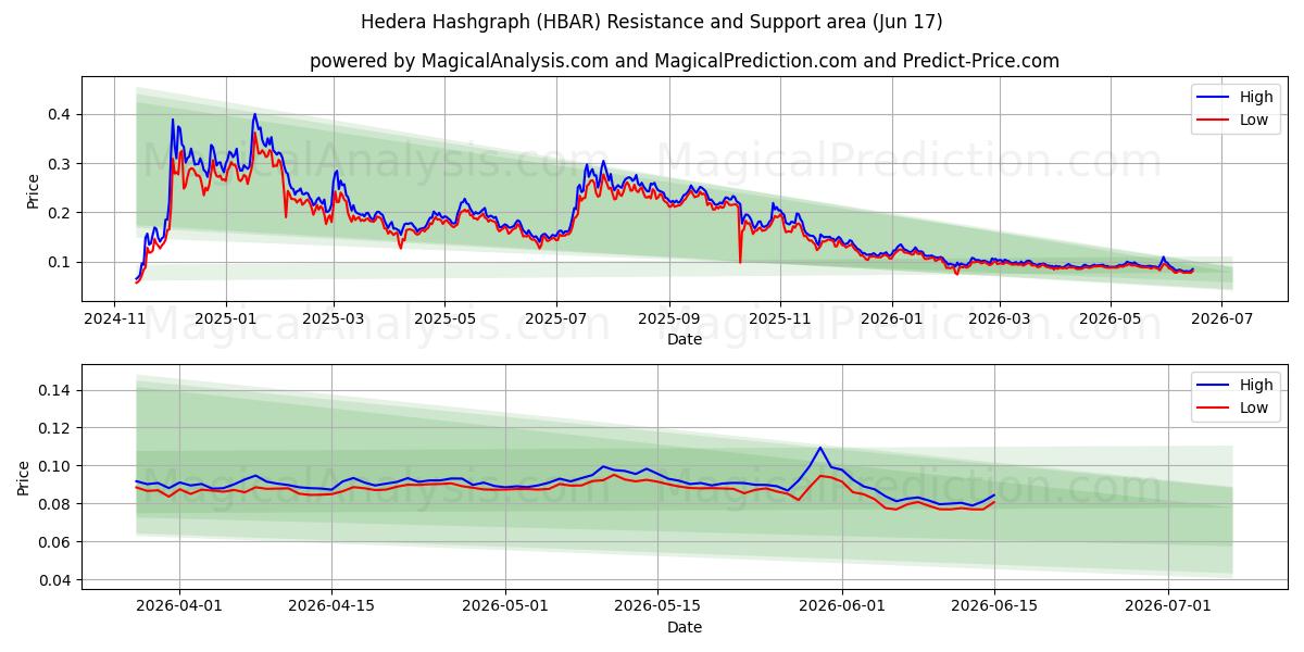  Hedera Hashgraph (HBAR) Support and Resistance area (10 Jun) 