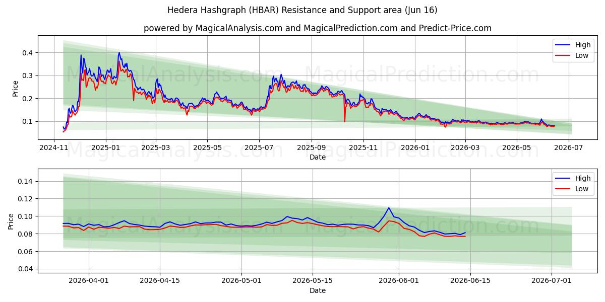  Hedera Hashgraph (HBAR) Support and Resistance area (14 Jun) 