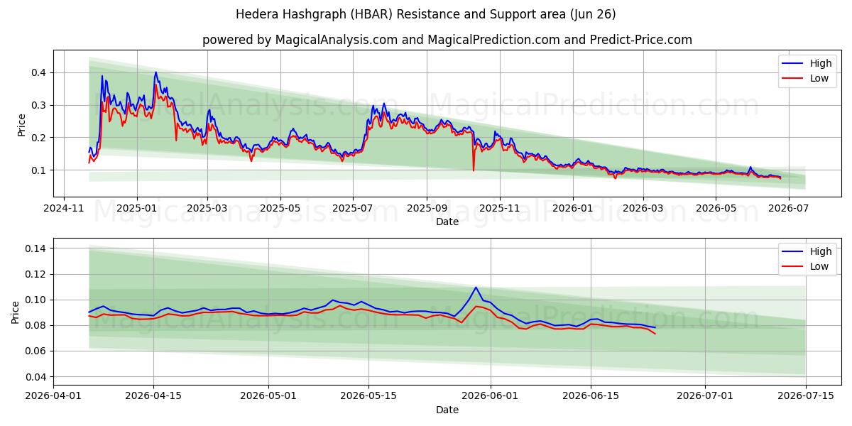  Hedera Hashgraph (HBAR) Support and Resistance area (25 Jun) 