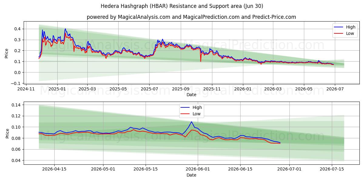  Hedera Hashgraph (HBAR) Support and Resistance area (28 Jun) 