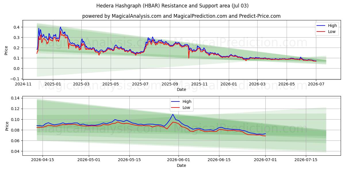  Hedera Hashgraph (HBAR) Support and Resistance area (02 Jul) 