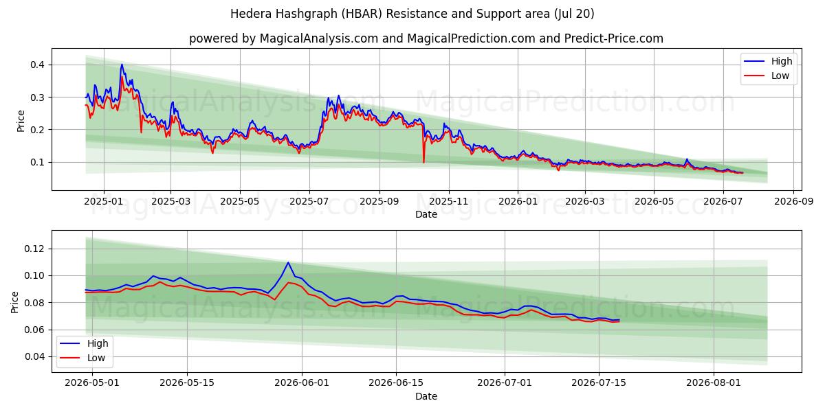  हेडेरा हैशग्राफ (HBAR) Support and Resistance area (19 Jul) 