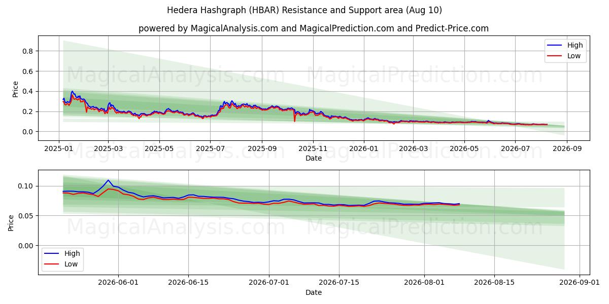  Hedera-hashgrafiek (HBAR) Support and Resistance area (09 Aug) 