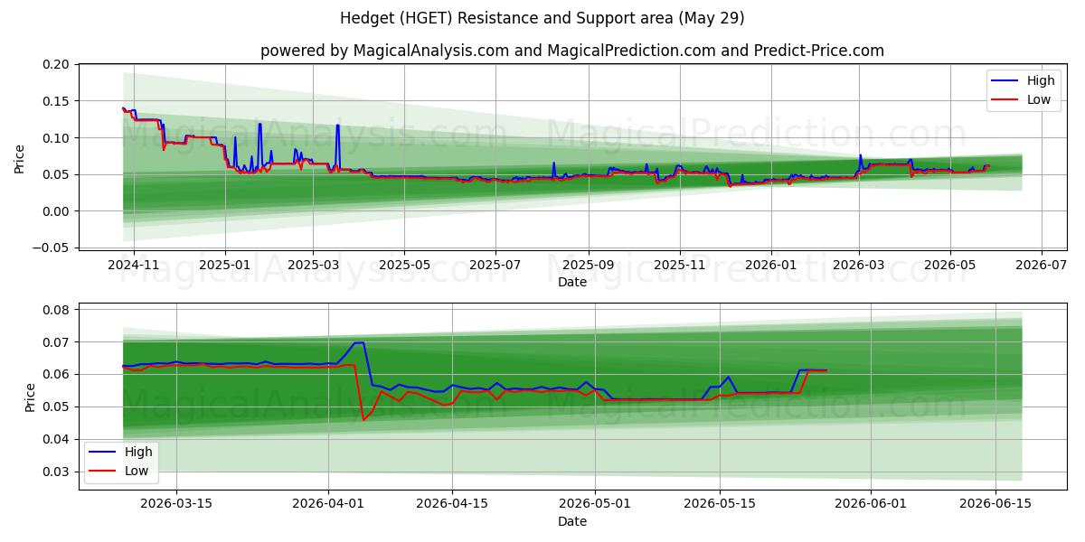  Çit (HGET) Support and Resistance area (28 May) 