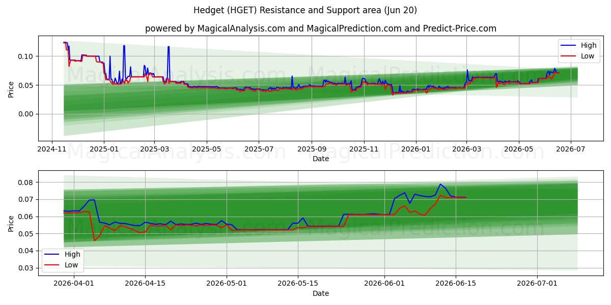  Hedget (HGET) Support and Resistance area (19 Jun) 