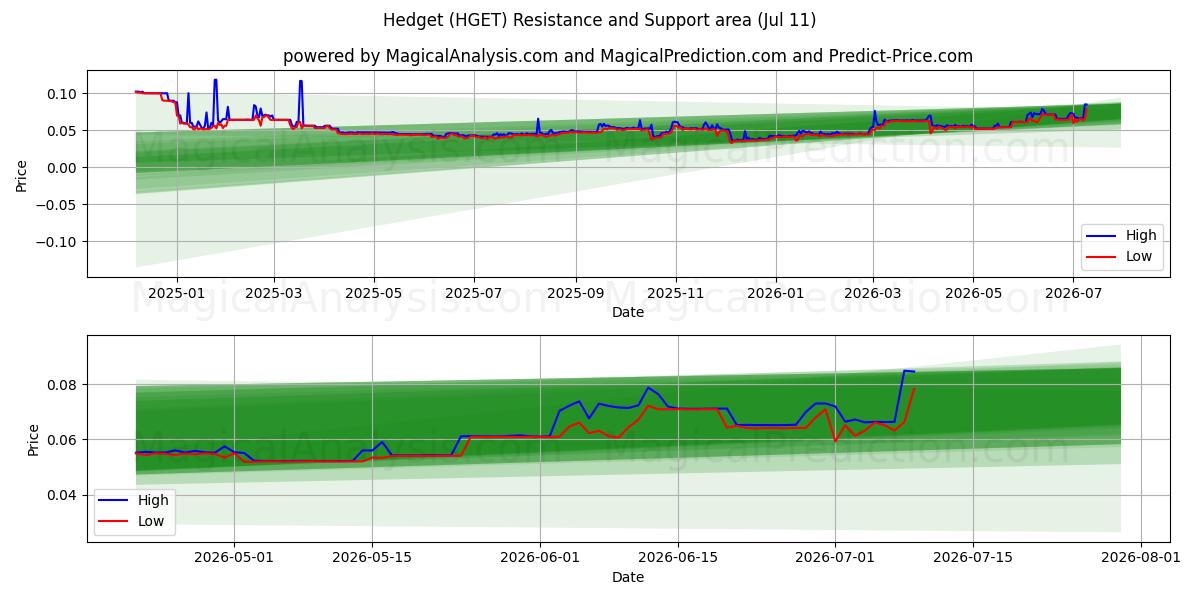  Hedget (HGET) Support and Resistance area (10 Jul) 