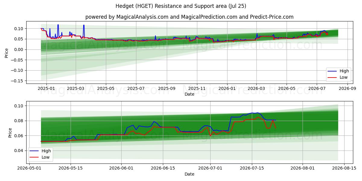  Hedget (HGET) Support and Resistance area (24 Jul) 