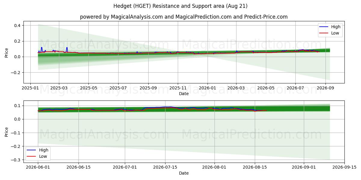  هيدجت (HGET) Support and Resistance area (20 Aug) 