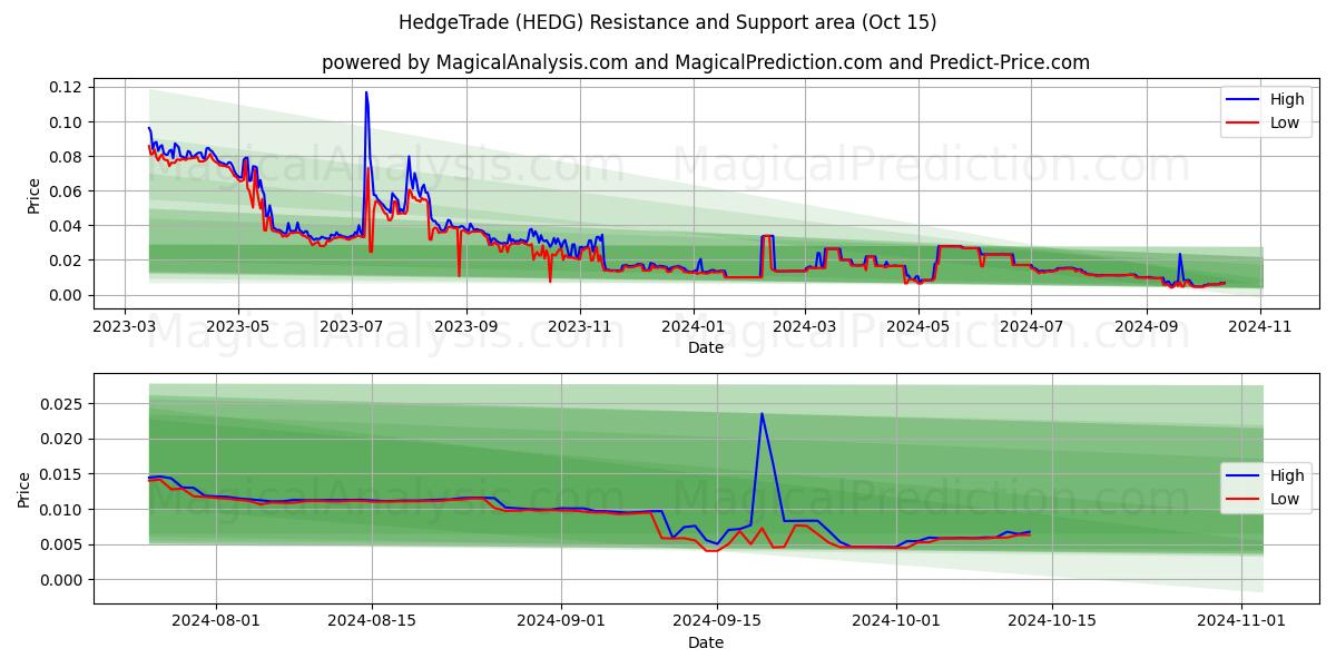  Comercio de cobertura (HEDG) Support and Resistance area (15 Oct) 