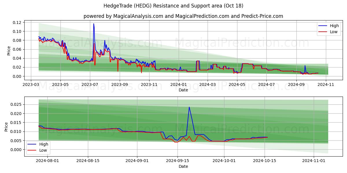  HedgeTrade (HEDG) Support and Resistance area (18 Oct) 