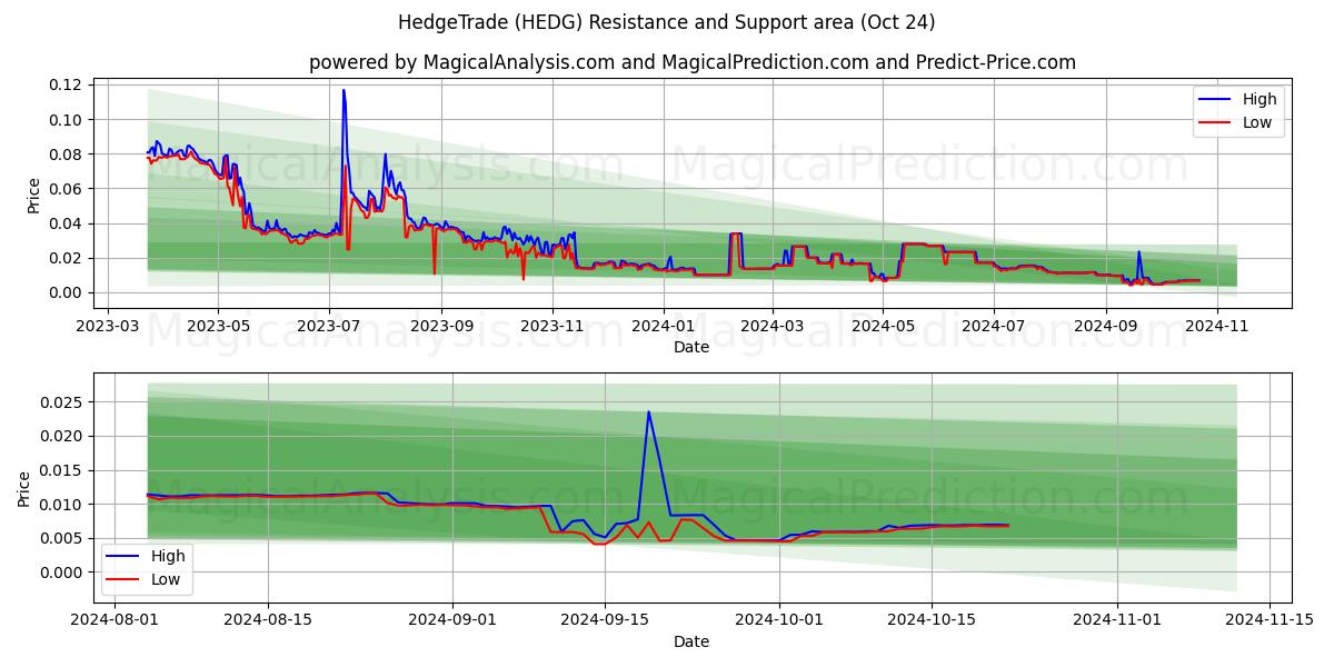  HedgeTrade (HEDG) Support and Resistance area (24 Oct) 