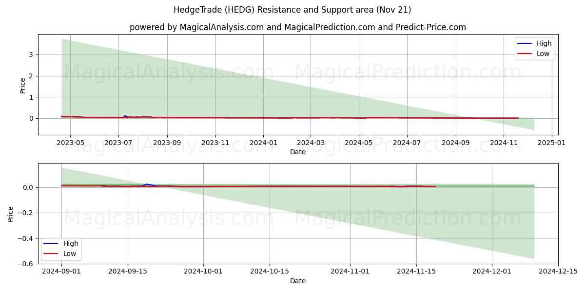  HedgeTrade (HEDG) Support and Resistance area (21 Nov) 