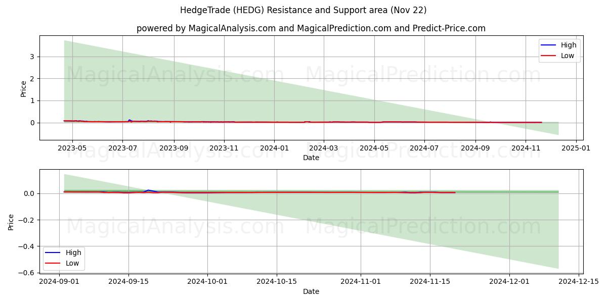  HedgeTrade (HEDG) Support and Resistance area (22 Nov) 