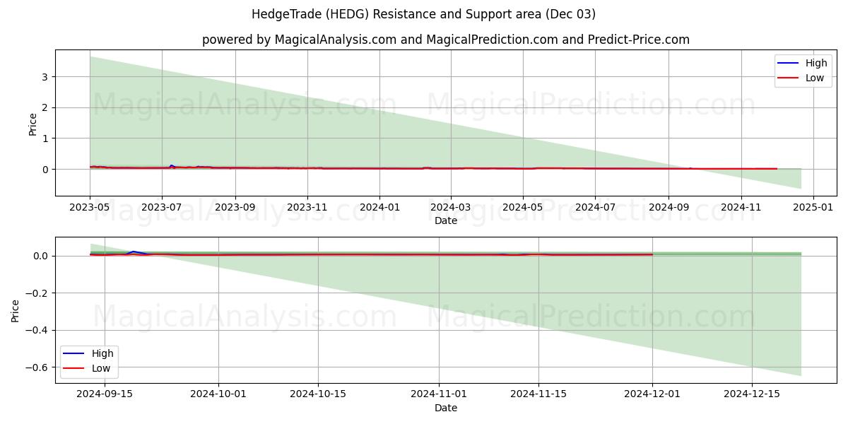  HedgeTrade (HEDG) Support and Resistance area (03 Dec) 